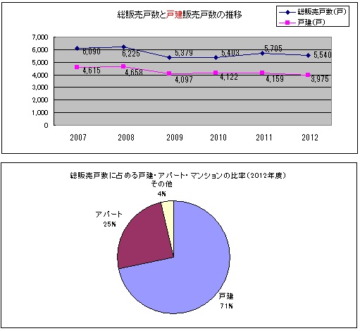 三井ホームの販売戸数グラフ