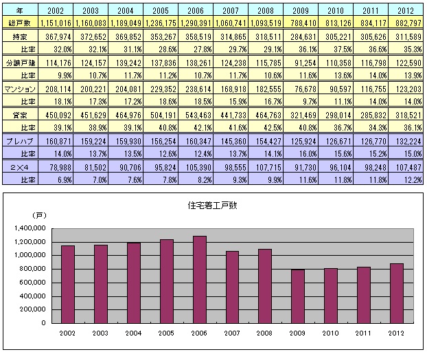 住宅着工戸数2002-2012