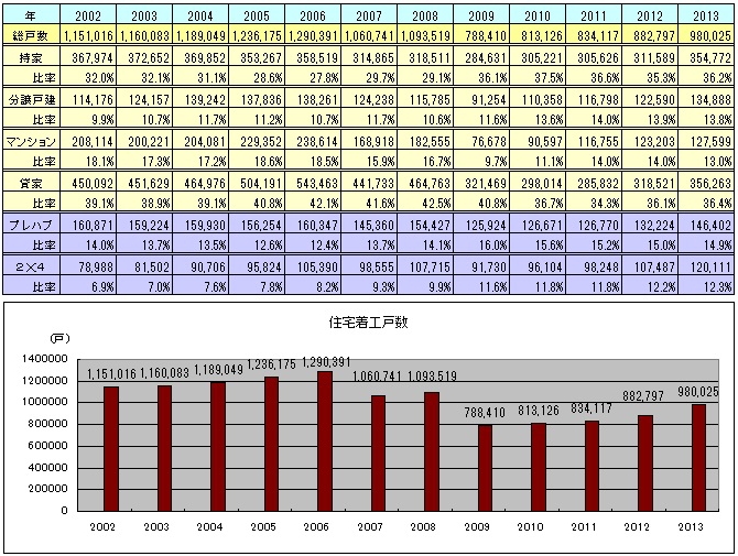 住宅着工戸数2002-2013