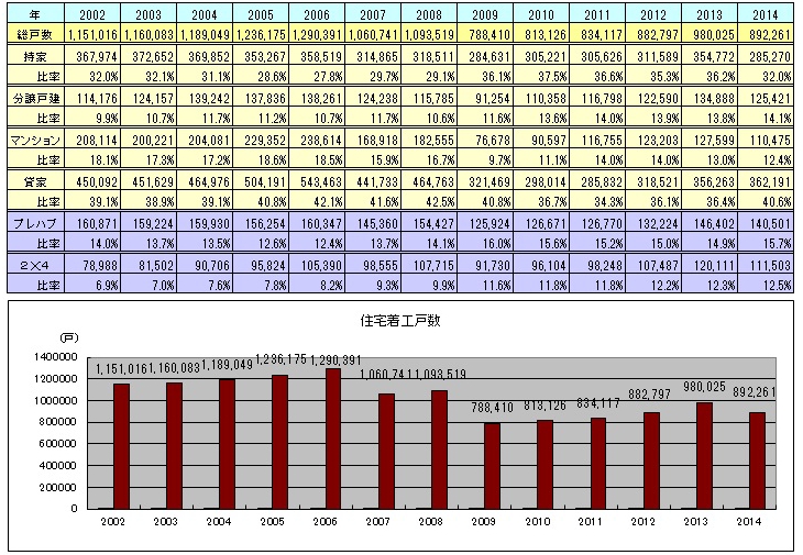 住宅着工戸数2002-2014