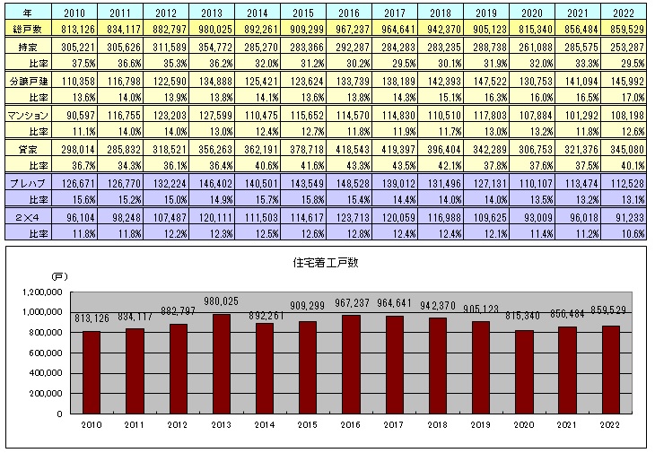 住宅着工戸数2010-2022