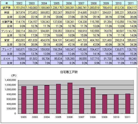 住宅着工戸数2002-2011
