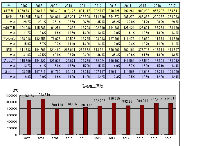 住宅着工戸数2007-2017
