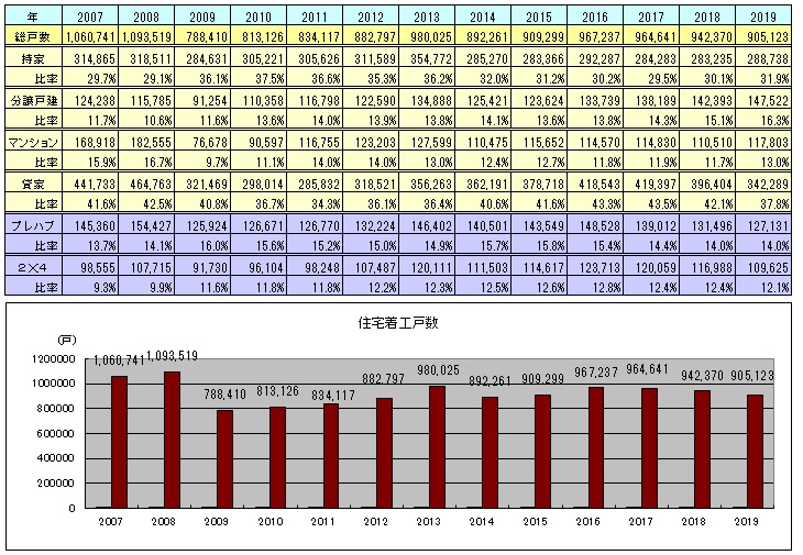 住宅着工戸数2007-2019