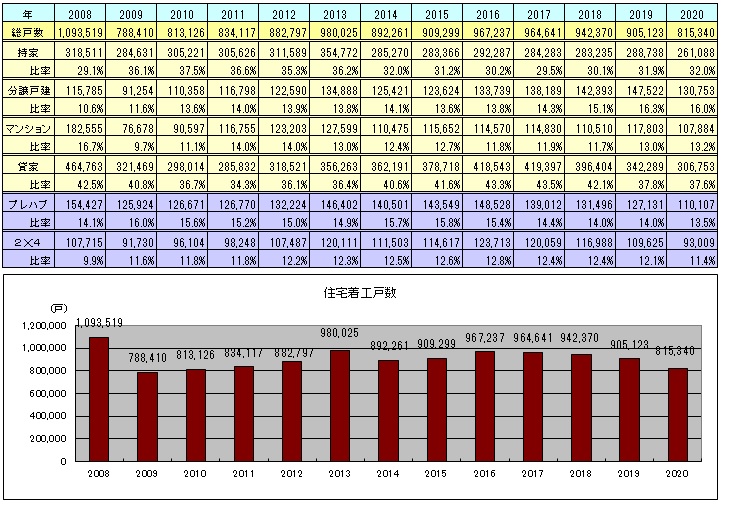 住宅着工戸数2008-2020