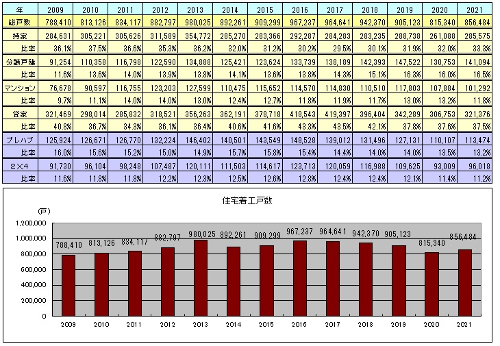住宅着工戸数2009-2021
