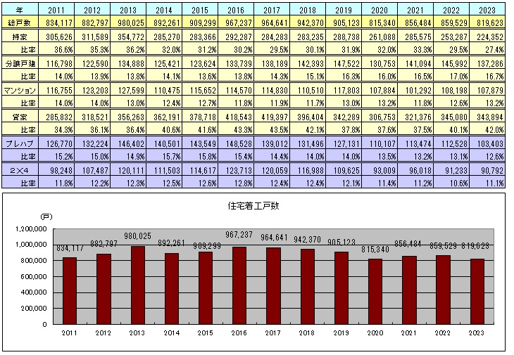 住宅着工戸数2011-2023